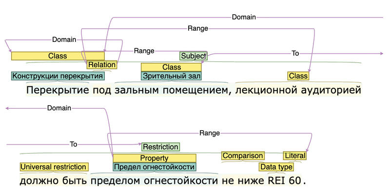 Рис. 2. Полностью размеченные требования